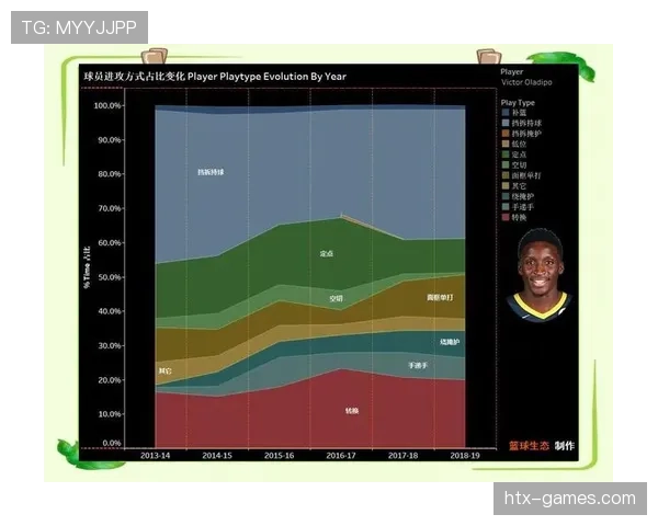 奥拉迪波挡拆压制对位防守 提升外线效率比上季高